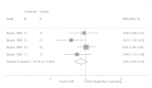 Figure H10 is titled “Mean change from baseline to 6-month follow-up in depression symptom scores for CBT compared with SC.” The figure displays a forest plot reporting the change in standardized mean difference in depression symptom scores measured using the BDI or the BDI-2 between the CBT group and the supportive counseling group after including the high risk of bias study Bryant, 1999. The sensitivity analysis results show no statistically significant difference in depression symptom score changes at the end of treatment in the CBT group compared to the supportive counseling group (standardized mean difference, −0.25, 95% CI, −0.62 to 0.12). Overall I2 = 10.1%.