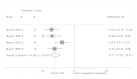 Figure H3 is titled “Mean change from baseline to end of treatment in IES Avoidance Subscale symptom scores for CBT compared with SC.” The figure displays a forest plot reporting the change in weighted mean difference in IES Avoidance symptom scores between the CBT group and the supportive counseling group after including the high risk of bias study Bryant, 1999. The sensitivity analysis results show that the CBT group experienced a significantly greater reduction in IES Avoidance scores at the end of treatment compared to the supportive counseling group (weighted mean difference, −14.17, 95% CI, −17.82 to −10.51). Overall I2 = 31.9%.