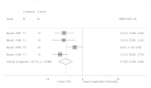 Figure H4 is titled “Mean change from baseline to 6-month follow-up in IES Avoidance Subscale symptom scores for CBT compared with SC.” The figure displays a forest plot reporting the change in weighted mean difference in IES Avoidance symptom scores between the CBT group and the supportive counseling group after including the high risk of bias study Bryant, 1999. The sensitivity analysis results show that the CBT group experienced a significantly greater reduction in IES Avoidance scores at 6-month follow-up compared to the supportive counseling group (weighted mean difference, −11.49, 95% CI, −16.09 to −6.90). Overall I2 = 52.7%.