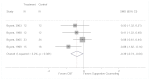 Figure H7 is titled “Mean change from baseline to end of treatment in anxiety symptom scores for CBT compared with SC.” The figure displays a forest plot reporting the change in standardized mean difference in anxiety symptom scores measured using the BAI or the STAI between the CBT group and the supportive counseling group after including the high risk of bias study Bryant, 1999. The sensitivity analysis results show a statistically significant difference in anxiety symptom score changes at the end of treatment in the CBT group compared to the supportive counseling group (standardized mean difference, −0.39, 95% CI, −0.74 to −0.04). Overall I2 = 2.2%.