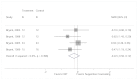 Figure H9 is titled “Mean change from baseline to end of treatment in depression symptom scores for CBT compared with SC.” The figure displays a forest plot reporting the change in standardized mean difference in depression symptom scores measured using the BDI or the BDI-2 between the CBT group and the supportive counseling group after including the high risk of bias study Bryant, 1999. The sensitivity analysis results show no statistically significant difference in depression symptom score changes at the end of treatment in the CBT group compared to the supportive counseling group (standardized mean difference, −0.22, 95% CI, −0.56 to 0.12). Overall I2 = 0.0%.