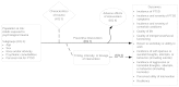 Figure A: This figure depicts the analytic framework for the comparative effectiveness of psychological, pharmacological, and emerging interventions to prevent posttraumatic stress disorder (PTSD) in adults following exposure to psychological trauma. The Key Questions are displayed within the context of the population, intervention, comparator, outcome, timing, and setting described in the previous section. Beginning with a population of adults exposed to psychological trauma, the figure illustrates the efficacy and comparative effects of early preventive interventions on incidence of PTSD or health outcomes, including incidence and severity of trauma-related symptoms, incidence and severity of comorbid conditions, quality of life, quality of interpersonal or social functioning, ability to return to work or duty, incidence of self-injurious or suicidal thoughts, attempts, or behaviors including suicide, incidence of aggressive or homicidal thoughts, attempts, or behaviors including homicide, perceived utility of intervention, and resilience (Key Question 1). Timing, intensity, and dosage of intervention as potential moderators of these interventions are explored in Key Question 2. Characteristics of traumatic exposure and subgroups within the overall population identified based on age, sex, race and ethnicity, psychiatric comorbidities, and personal risk factors of PTSD as potential moderators of these interventions are explored in Key Question 3. Finally, Key Question 4 addresses the absolute and comparative risks of harms and adverse events from these interventions.