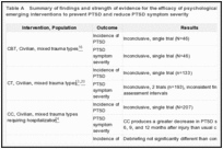 Table A. Summary of findings and strength of evidence for the efficacy of psychological, pharmacological, and emerging interventions to prevent PTSD and reduce PTSD symptom severity.