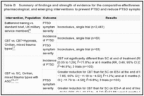 Table B. Summary of findings and strength of evidence for the comparative effectiveness of psychological, pharmacological, and emerging interventions to prevent PTSD and reduce PTSD symptom severity.