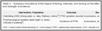 Table C. Summary of evidence of the impact of timing, intensity, and dosing on the effectiveness of interventions and strength of evidence.
