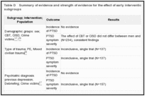 Table D. Summary of evidence and strength of evidence for the effect of early interventions in various subgroups.