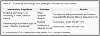 Table E. Summary of findings and strength of evidence about harms.