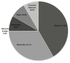 This figure is a pie chart depicting the perspectives of the participating stakeholders. Perspectives were self-selected by the stakeholders in the project’s first questionnaire, and stakeholders could make more than one choice if they felt that they represented several stakeholder groups. The greatest representation was of clinicians (71.4%), followed by researchers (57.1%), with equal numbers of policymakers, payers, and consumer advocates (14.3% each). No stakeholder self-identified as a research funder.