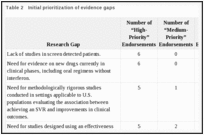 Table 2. Initial prioritization of evidence gaps.