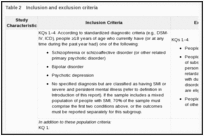 Table 2. Inclusion and exclusion criteria.