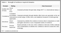 Table 4. Strength of evidence required domains.