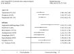 The figure presents the results from Bayesian network meta-analysis of clinical response to drugs vs. placebo in randomized controlled clinical trials that aimed to prevent migraine in adults. Figure A is a forest plot diagram depicting odds ratios of clinically important reduction in monthly migraine with active drugs when compared to placebo. The plot has two columns. The left-hand column lists approved drugs such as topiramate, divalproex and propranolol, and off label drug classes such as angiotensin inhibiting drugs, non steroid anti-inflammatory drugs, beta-blockers, antidepressants, antiepileptic, ergot alkaloids, clonidine, and calcium channel blockers. The number of randomized controlled clinical trials and the number of the enrolled adults are presented after the names of the drugs. The right-hand column is a plot of Bayesian odds ratios with 2,5 and 97.5% credible intervals. Mean odds ratio is presented by a square incorporating credible intervals represented by horizontal lines. All approved drugs were similarly better than placebo. Among off-label drug classes, angiotensin inhibiting drugs demonstrated the largest significant odds of reducing monthly migraine by ≥50 percent.