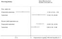 Figure 5 is a forest plot diagram depicting change from baseline in migraine specific quality of life with combined propranolol with topiramate or topiramate monotherapy in patients with chronic migraine who failed topiramate monotherapy. The results came from a single randomized controlled clinical trial. The plot has two columns. The left-hand column lists subgroups with or without prior, stable topiramate use. The right-hand column is a plot of mean differences from baseline in the Migraine Specific Quality of Life scale with 95% confidence intervals. Mean differences are presented by a square incorporating confidence intervals represented by horizontal lines. 189 Quality of life score changes from baseline difference depend on prior topiramate use. Patients with prior stable topiramate use experienced worsening in quality of life with combined therapy versus improvement in quality of life with topiramate monotherapy. In contrast, patients without stable prior topiramate use experienced improvement in quality of life with combined therapy versus insignificant changes with topiramate monotherapy.