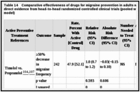 Table 14. Comparative effectiveness of drugs for migraine prevention in adults with episodic migraine, direct evidence from head-to-head randomized controlled clinical trials (pooled with random effects model).