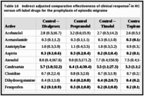 Table 16. Indirect adjusted comparative effectiveness of clinical response in RCTs of approved drugs versus off-label drugs for the prophylaxis of episodic migraine.