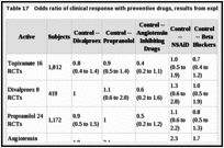 Table 17. Odds ratio of clinical response with preventive drugs, results from exploratory Bayesian network meta-analysis.