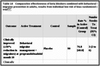 Table 18. Comparative effectiveness of beta blockers combined with behavioral therapy for episodic migraine prevention in adults, results from individual low risk of bias randomized controlled clinical trial.