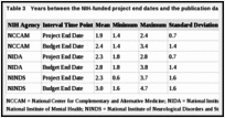 Table 3. Years between the NIH-funded project end dates and the publication dates of the results.