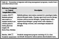 Table 21. Prevention of migraine with drug management programs, results from individual randomized controlled clinical trials.