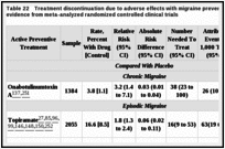 Table 22. Treatment discontinuation due to adverse effects with migraine preventive drugs in adults, evidence from meta-analyzed randomized controlled clinical trials.