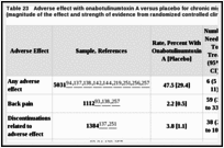 Table 23. Adverse effect with onabotulinumtoxin A versus placebo for chronic migraine prevention in adults (magnitude of the effect and strength of evidence from randomized controlled clinical trials).