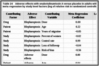 Table 24. Adverse effects with onabotulinumtoxin A versus placebo in adults with chronic migraine, meta-regression by study level factors (log of relative risk in randomized controlled clinical trials).