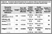 Table 25. Treatment discontinuation due to adverse effects with topiramate versus placebo in adults, pooled with random effects results from randomized controlled clinical trials.