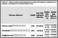 Table 26. Adverse effects with topiramate in adults with migraine, significant results from pooled analysis of randomized controlled clinical trials.