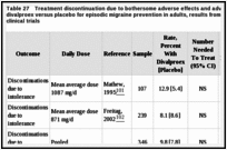 Table 27. Treatment discontinuation due to bothersome adverse effects and adverse effects with divalproex versus placebo for episodic migraine prevention in adults, results from randomized controlled clinical trials.