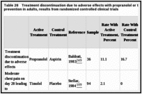 Table 28. Treatment discontinuation due to adverse effects with propranolol or timolol for episodic migraine prevention in adults, results from randomized controlled clinical trials.