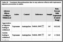 Table 29. Treatment discontinuation due to any adverse effects with topiramate versus other drugs for episodic migraine prevention in adults.