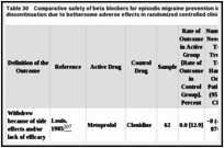 Table 30. Comparative safety of beta blockers for episodic migraine prevention in adults, treatment discontinuation due to bothersome adverse effects in randomized controlled clinical trials.