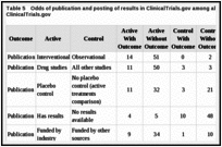 Table 5. Odds of publication and posting of results in ClinicalTrials.gov among all studies registered in ClinicalTrials.gov.