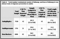 Table 6. Total number randomized, weeks of followup, and loss of followup in randomized controlled clinical trials of migraine prevention in adults.