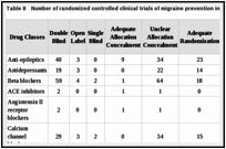 Table 8. Number of randomized controlled clinical trials of migraine prevention in adults that met risk of bias criteria.