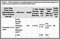 Table 9. 100% reduction in monthly migraine frequency with pharmacologic preventive treatments versus placebo in adults with episodic migraine, results from randomized controlled clinical trials.