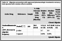 Table 10. Migraine prevention with approved pharmacologic treatments versus placebo in adults, results from randomized controlled clinical trials (pooled with random effects models).