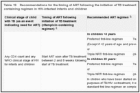Table 19. Recommendations for the timing of ART following the initiation of TB treatment with a rifampicin-containing regimen in HIV-infected infants and children.
