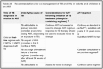 Table 20. Recommendations for co-management of TB and HIV in infants and children diagnosed with TB while on ART.