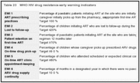 Table 23. WHO HIV drug resistance early warning indicators.