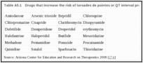 Table A5.1. Drugs that increase the risk of torsades de pointes or QT interval prolongation.