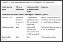 Table A5.2. Interactions between antiretroviral agents and methadone.