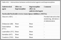 Table A5.3. Interactions between antiretroviral agents and buprenorphine.