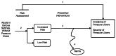 Figure 1 is an analytic framework that depicts the events that individuals experience while undergoing risk assessment and implementation of preventive interventions for pressure ulcers. The figure illustrates how an asymptomatic patient population undergoes risk assessment, and how patients found to be at high risk are enrolled in preventive intervention designed to reduce outcomes of pressure ulcer incidence and severity. The patient population of interest is adults in various settings without pressure ulcers. Risk assessment stratifies these patients into high and low risk. High-risk patients receive preventive interventions. The outcomes of interest are pressure ulcer incidence and severity. The figure also depicts the possibility of harms or adverse events occurring as a result of preventive interventions.