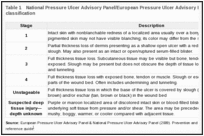 Table 1. National Pressure Ulcer Advisory Panel/European Pressure Ulcer Advisory Panel pressure ulcer classification.