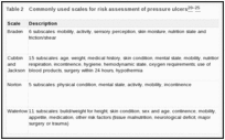 Table 2. Commonly used scales for risk assessment of pressure ulcers.