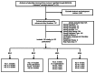 Figure 2 is a flow chart that summarizes the search and selection of articles related to pressure ulcer risk assessment and prevention strategies. Citations were identified through bibliographic databases, including MEDLINE, CINAHL, Cochrane Central Register of Controlled Trials, and Cochrane Database of Systematic Reviews, as well as through other sources, including experts, reference lists, and grey literature. There were 4,559 abstracts of potentially relevant articles reviewed. After excluding 3,873 abstracts that were not relevant to key questions, and identifying additional hand-searched references, gray literature, and scientific information packets, 686 full-text articles were reviewed for relevance. A total of 579 full-text articles were excluded for the following reasons: wrong population (85), wrong intervention (42), wrong comparator (10), wrong outcome (111), wrong study design for Key Question (185), wrong publication type (121), systematic review (10), and risk factor only (15). In total, 105 studies in 107 pubications were included, with specific details per key question as follows: key question 1, 3 studies; key question 1a, no studies, key question 1b, no studies, key question 2, 47 studies in 48 publications, key question 2a, 19 studies, key question 2b, 6 studies, key question 3, 47 trials in 48 publications, key question 3a, 7 trials, key question 3b, no trials, key question 3c, no trials, key question 4, 13 trials, key question 4a, no trials, key question 4b, no trials, and key question 4c, no trials.