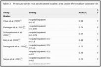 Table 3. Pressure ulcer risk assessment scales: area under the receiver operator characteristic.