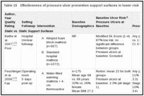 Table 15. Effectiveness of pressure ulcer prevention support surfaces in lower-risk patients.