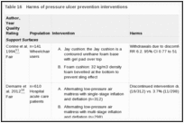 Table 16. Harms of pressure ulcer prevention interventions.